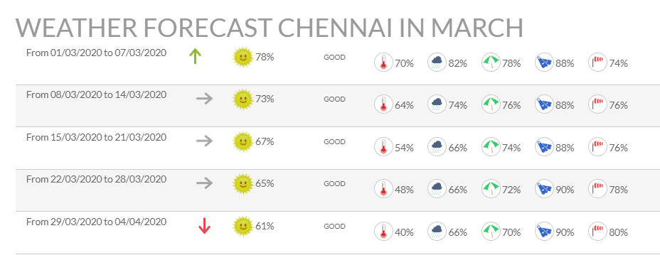 M. A. Chidambaram Stadium Weather Forecast
