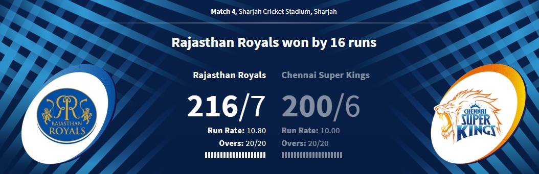 Rajasthan Royals Wins the 4th match of ipl 2020 against CSK